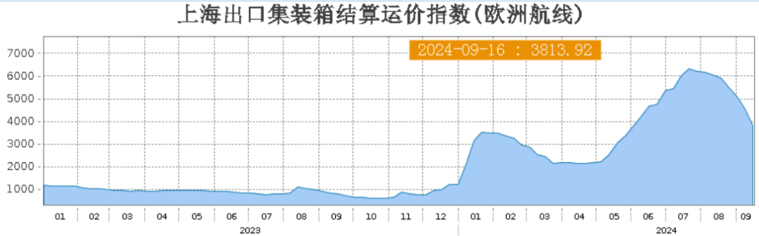 美联储降息前夕，欧线、烧碱为何大幅下跌