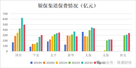 新单受挫！“报行合一”一年，新业务价值提升25%，上市险企银保新单保费最高降幅超60%！