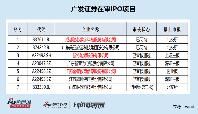 广发证券被中证协“拉黑”背后：参与询价与自身承销保荐皆遭质疑 在审IPO项目业绩问题突出