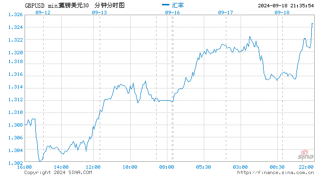 英镑扩大涨幅 因市场预期美联储降息速度将超过英国央行