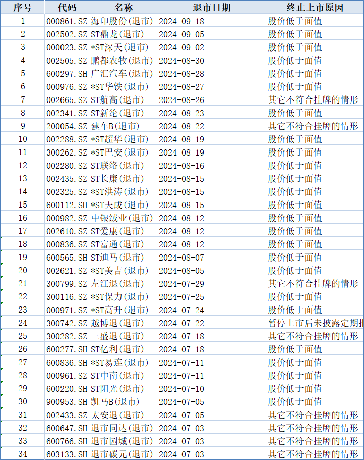 近三月34家A股公司退市，19家公司被实施ST