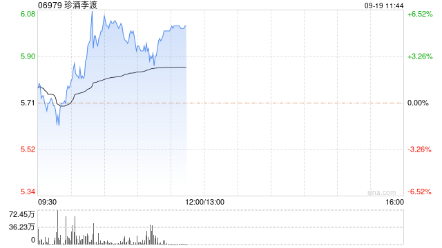 珍酒李渡早盘涨超5% 机构料龙头酒企运营能力仍持续提升