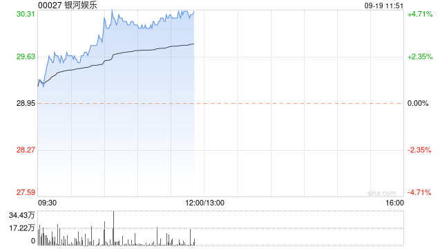 博彩股早盘集体上涨 银河娱乐涨超4%美高梅中国上涨3%