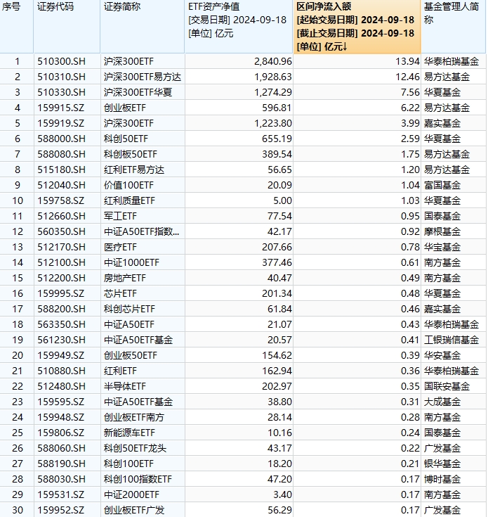 最受青睐ETF：9月18日华泰柏瑞沪深300ETF获净申购13.94亿元，易方达沪深300ETF获净申购12.46亿元（名单）