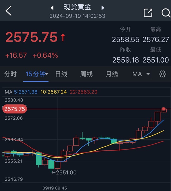 黄金突发大涨行情！金价亚盘飙升近17美元