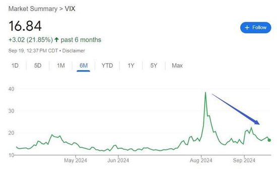 波动要卷土重来？高盛预计风险上升，建议买入VIX看涨期权