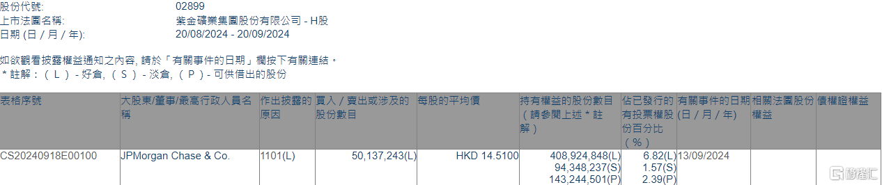 紫金矿业(02899.HK)获摩根大通增持5013.72万股