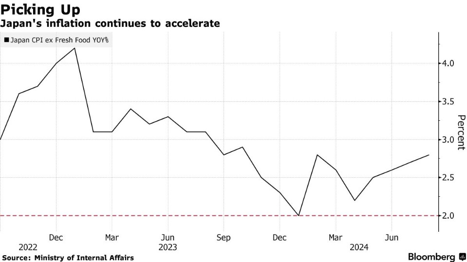 日本8月通胀四连涨，市场预期央行或按兵不动，加息悬念12月揭晓?