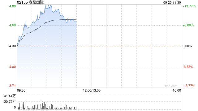 工程机械股早盘继续走高 森松国际涨近9%三一国际涨近4%