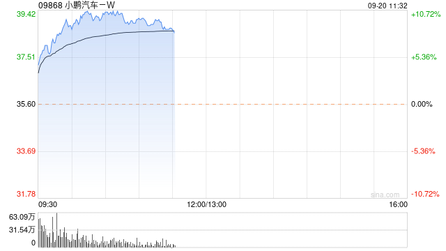 汽车股早盘持续走高 小鹏汽车-W涨超9%零跑汽车涨超5%