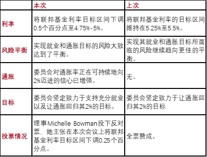 靴子落地！美联储超预期降息50bp