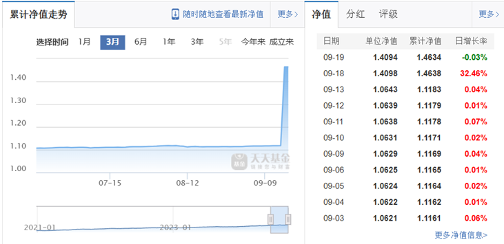 临近季末，这只基金刚成立一周就被大额赎回