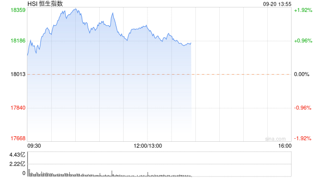 午评：港股恒指涨1.45% 恒生科指涨1.8%内房股涨势强劲