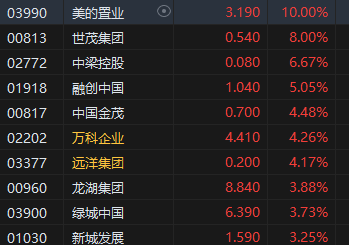 午评：港股恒指涨1.45% 恒生科指涨1.8%内房股涨势强劲