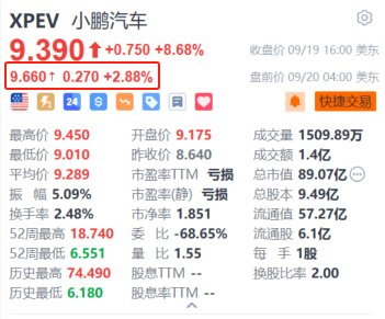 小鹏汽车盘前续涨超2.8% 今日第50万辆量产车正式出厂