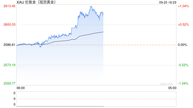快讯：现货黄金日内涨超1% 续创历史新高！